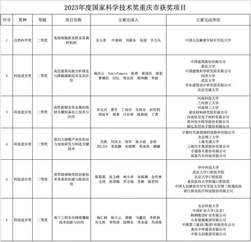 重慶市6項(xiàng)科技項(xiàng)目榮獲2023年度國家科學(xué)技術(shù)獎(jiǎng)